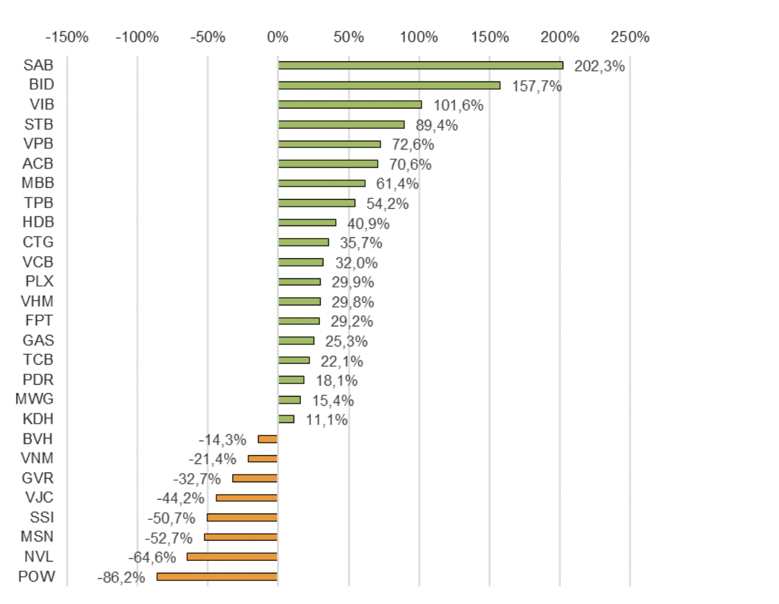 Lợi nhuận những doanh nghiệp vốn h&oacute;a lớn trong qu&yacute; 3/2022.