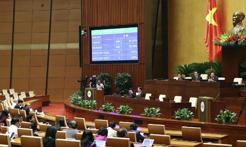 Quốc hội thông qua Nghị quyết dự toán ngân sách nhà nước và phân bổ ngân sách trung ương năm 2023
