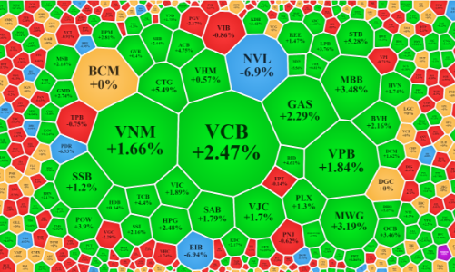 Vốn ngoại mua đột biến, cổ phiếu tài chính tăng ào ạt