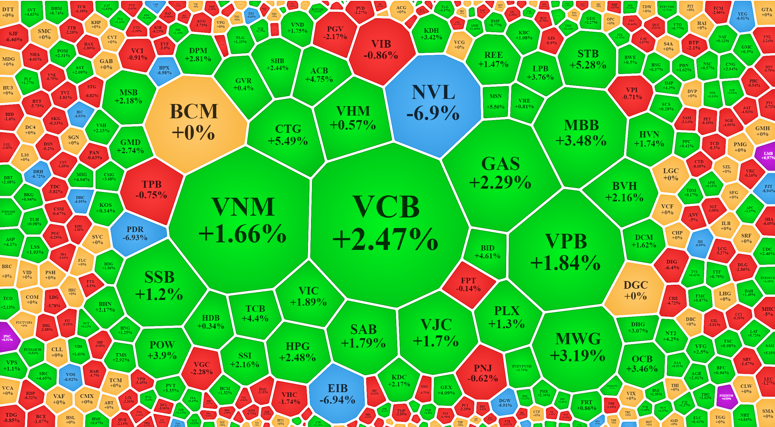Các blue-chips, nhất là cổ phiếu ngân hàng, có phiên tăng giải tỏa áp lực đè nặng lâu nay.