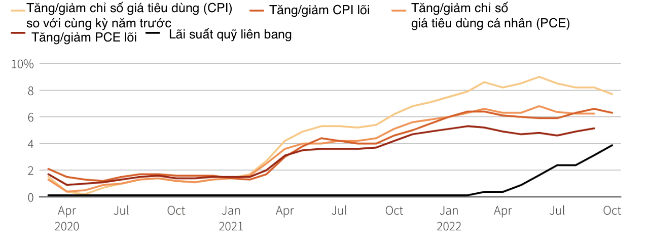 Lạm ph&aacute;t v&agrave; l&atilde;i suất ở Mỹ - Nguồn: Reuters.