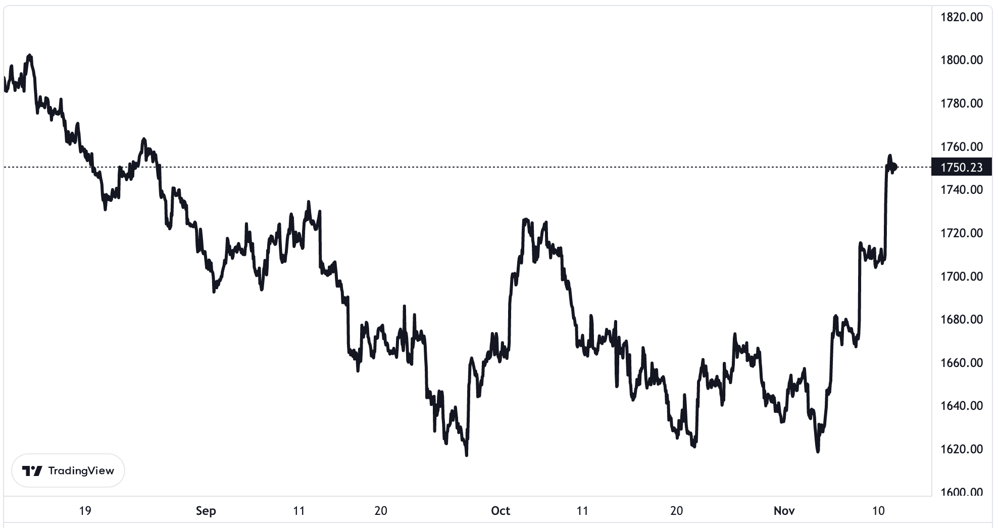 Diễn biến giá vàng thế giới 3 tháng qua. Đơn vị: USD/oz.
