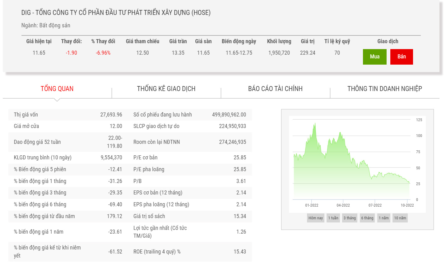 Biểu đồ giá cổ phiếu DIG thời gian qua.