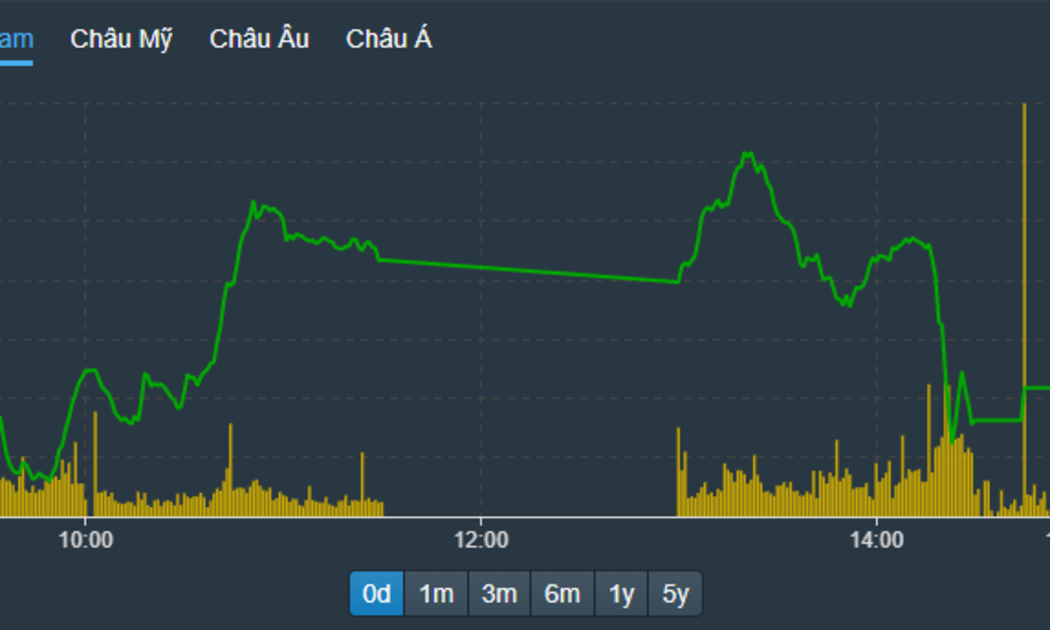 VN-Index hạ độ cao rõ rệt trong phiên chiều, bất chấp nỗ lực mua mạnh của nhà đầu tư nước ngoài.