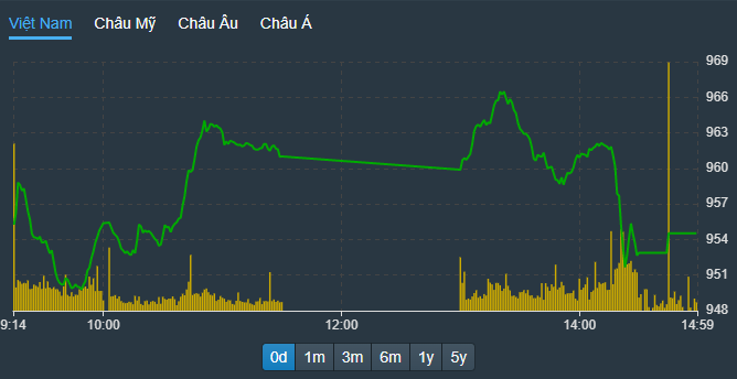 VN-Index hạ độ cao rõ rệt trong phiên chiều, bất chấp nỗ lực mua mạnh của nhà đầu tư nước ngoài.