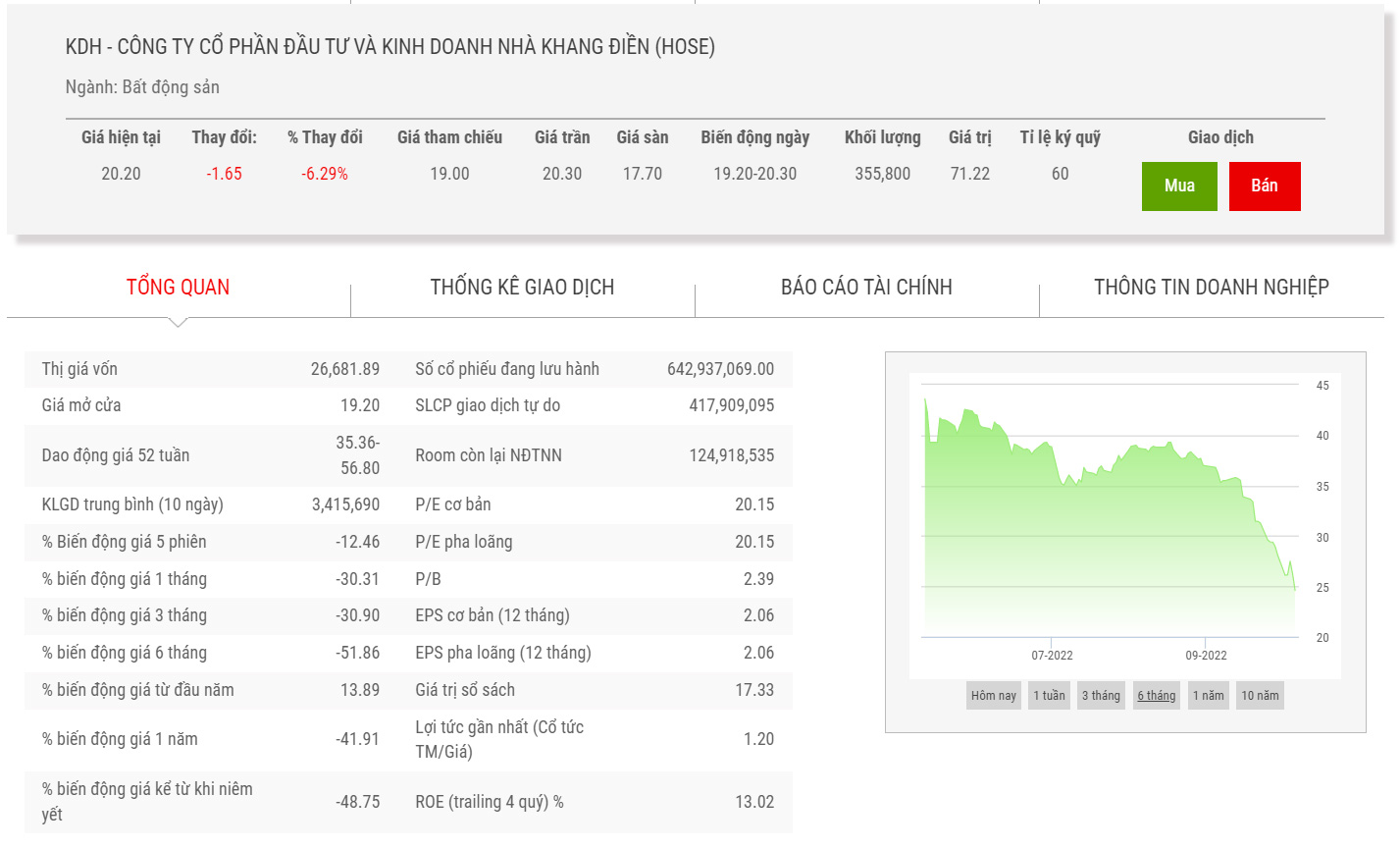 Sơ đồ giá cổ phiếu KDH thời gian qua.