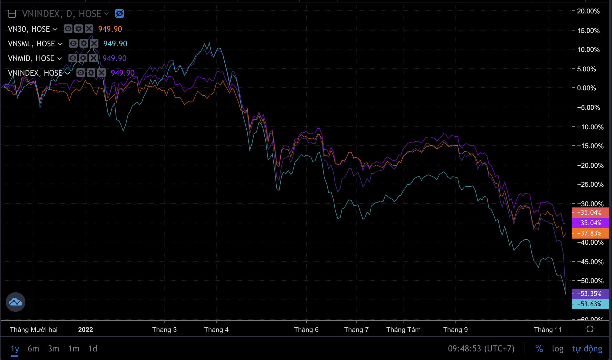 Diễn biến c&aacute;c chỉ số 1 năm trở lại.&nbsp;