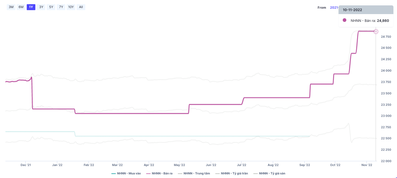 Ng&acirc;n h&agrave;ng Nh&agrave; nước lần đầu ti&ecirc;n giảm gi&aacute; b&aacute;n USD trong năm 2022