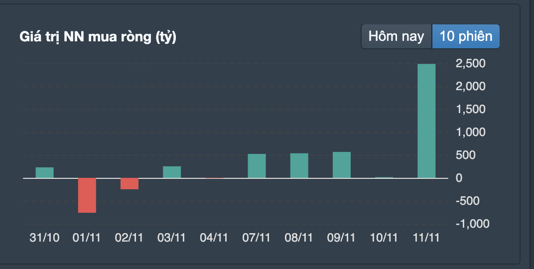 Gi&aacute; trị mua r&ograve;ng của khối ngoại 10 phi&ecirc;n gần nhất.&nbsp;