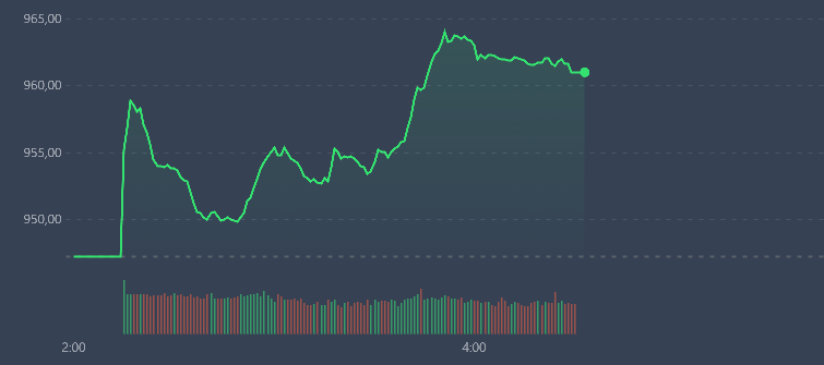 Vn-Index đ&atilde; bị kiềm chế đ&agrave; tăng những ph&uacute;t cuối phi&ecirc;n s&aacute;ng nay.