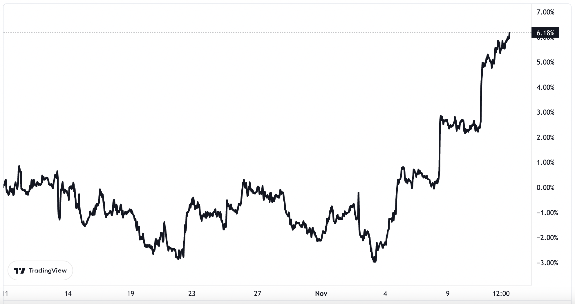 Diễn biến giá vàng thế giới trong vòng 1 tháng trở lại đây. Đơn vị: USD/oz.