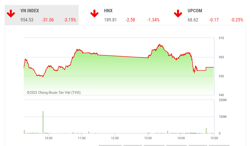Theo TVSI với diễn biến phiên hôm nay thì áp lực giảm ở phiên đầu tuần tới có thể sẽ quay lại khi nhiều cổ phiếu vẫn đang chịu sức ép bán quyết liệt.