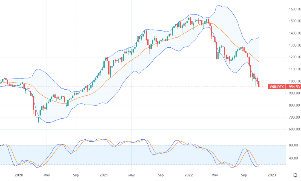 Diễn biến VN-Index trên khung thời gian tuần cho thấy xu hướng giảm vẫn rất mạnh.