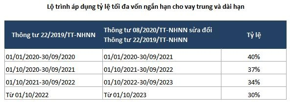 Lộ tr&igrave;nh &aacute;p dụng tỷ lệ tối đa vốn ngắn hạn cho vay trung v&agrave; d&agrave;i hạn.