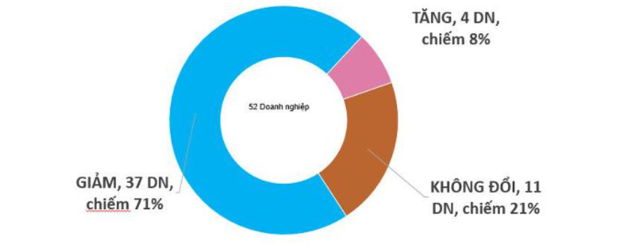 Doanh nghiệp ng&agrave;nh gỗ dự kiến h&agrave;ng xuất khẩu những th&aacute;ng cuối năm 2022. Nguồn:&nbsp;Viforest v&agrave; Forest Trends.