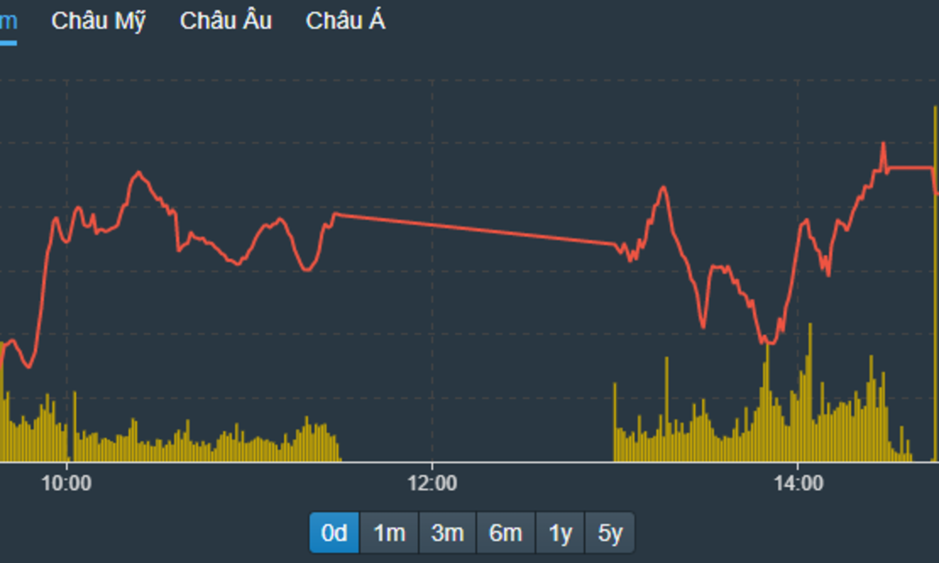 VN-Index cải thiện nhẹ chiều nay, nhưng độ rộng lại kém hơn, cho thấy có tác động từ việc nâng trụ.