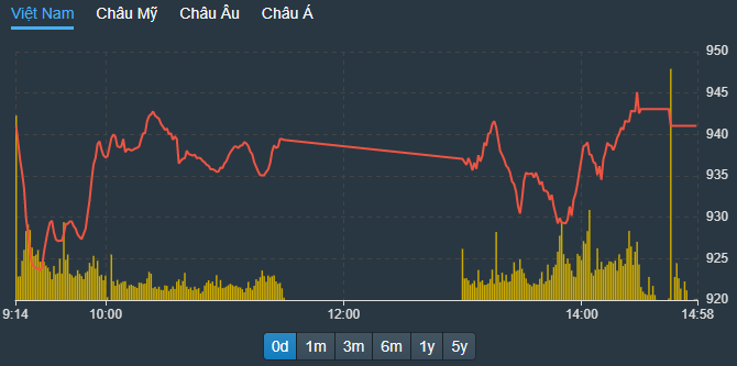 VN-Index cải thiện nhẹ chiều nay, nhưng độ rộng lại kém hơn, cho thấy có tác động từ việc nâng trụ.