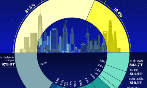Mỹ và Trung Quốc chiếm 50% tổng tài sản hộ gia đình toàn cầu 