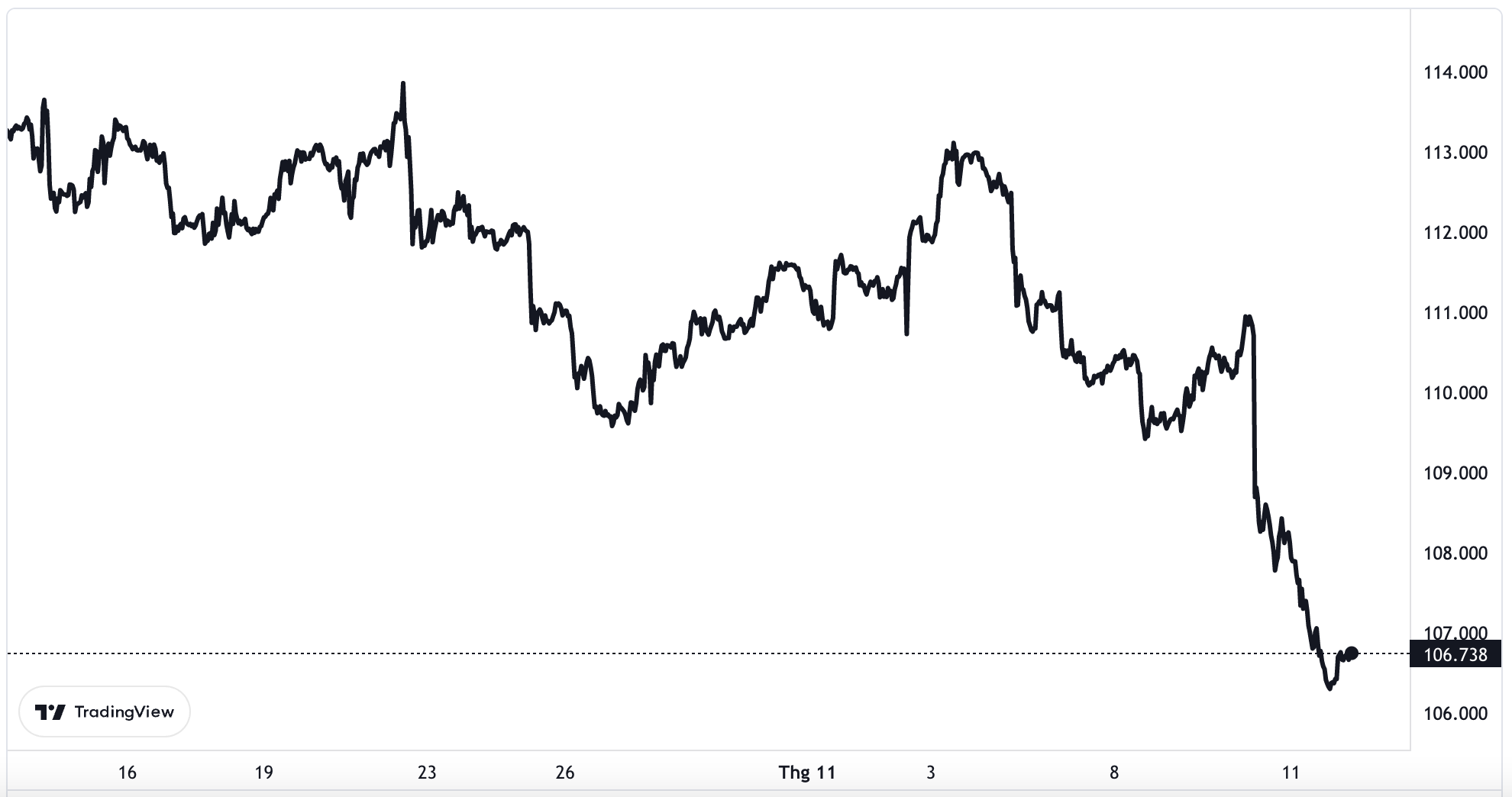Diễn biến chỉ số Dollar Index trong v&ograve;ng 1 th&aacute;ng trở lại đ&acirc;y.