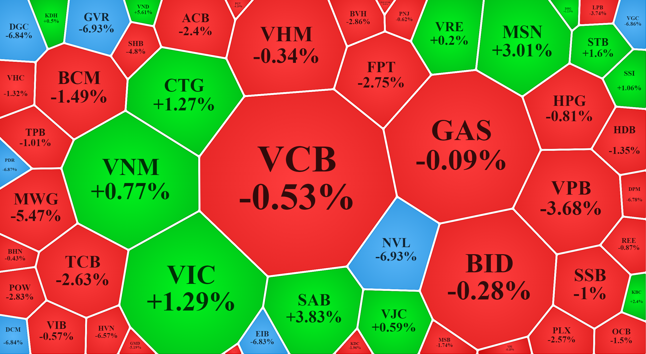 Nhóm vốn hóa lớn nhất của VN-Index có nhiều mã ngược dòng hôm nay.