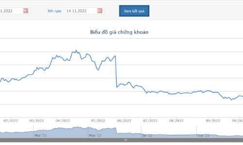 Giá giảm hơn 70%, Chủ tịch đăng ký mua 1 triệu cổ phiếu DGC