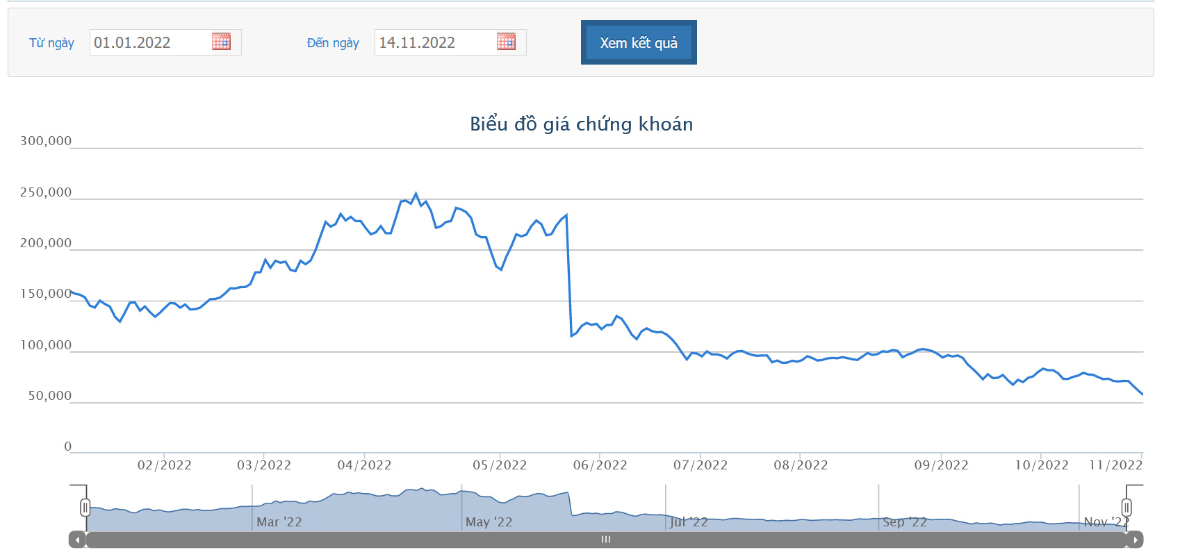 Sơ đồ giá cổ phiếu DGC trong thời gian qua.