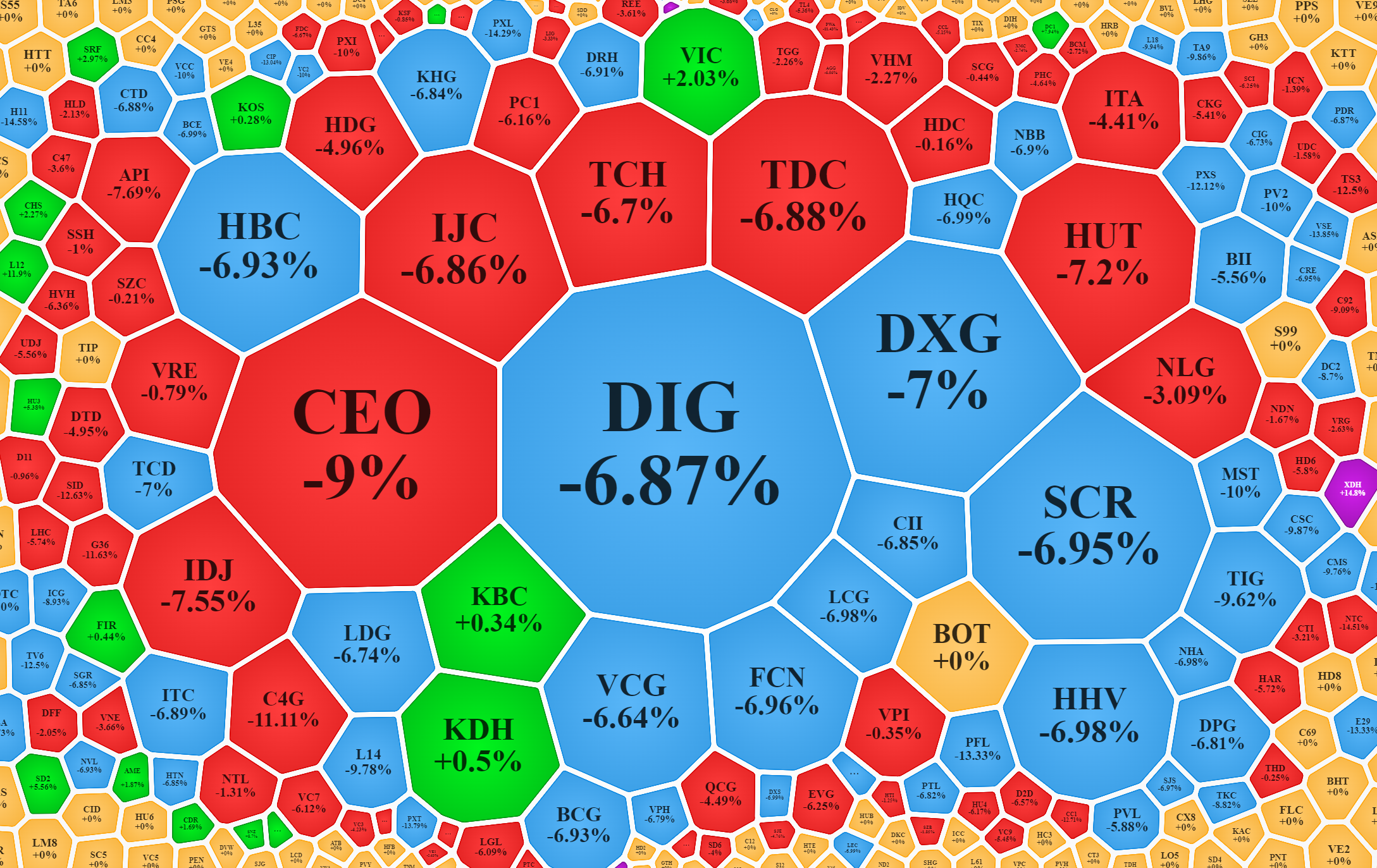 Cổ phiếu bất động sản, xây dựng vẫn đang chìm trong hoạt động bán tháo.