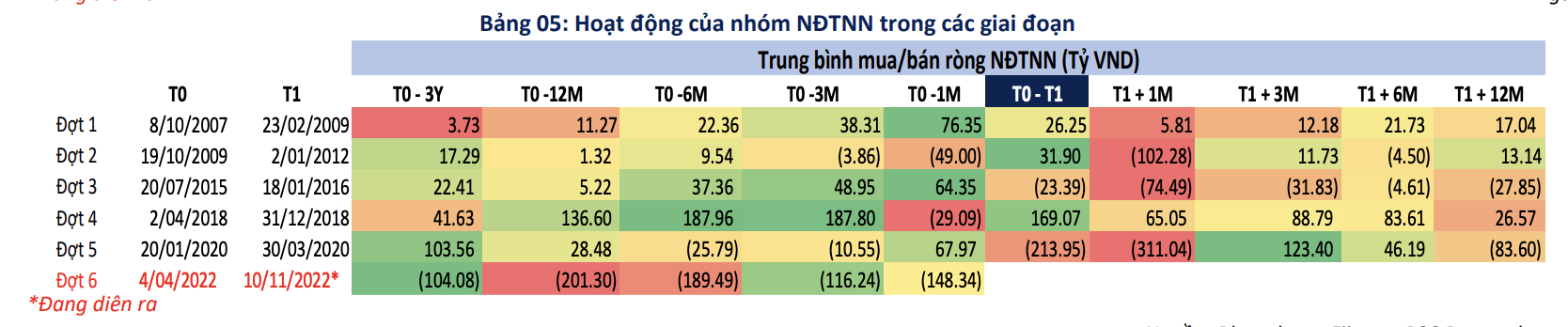 Nhà đầu tư nước ngoài thường gom ròng khi thị trường tạo đáy. 