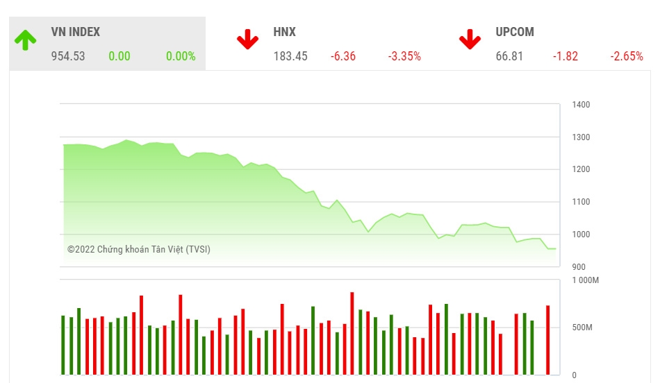 Theo SSI, để xác nhận tạo đáy ngắn hạn, chỉ số VN-Index cần xây dựng các mẫu hình chuẩn kỹ thuật như 2 đáy, vai đầu vai ngược, hoặc MACD tạo 3 đáy trên đồ thị ngày, v.v