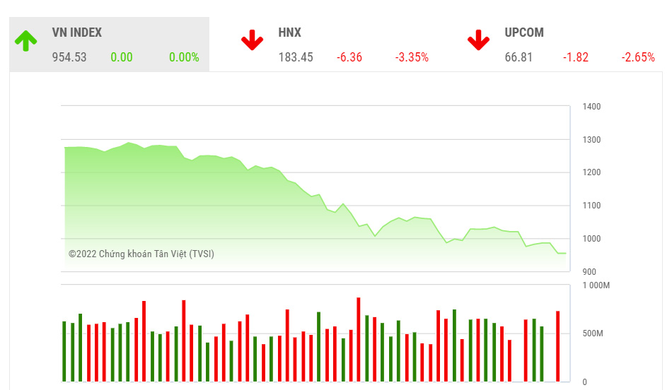 Theo SSI, để xác nhận tạo đáy ngắn hạn, chỉ số VN-Index cần xây dựng các mẫu hình chuẩn kỹ thuật như 2 đáy, vai đầu vai ngược, hoặc MACD tạo 3 đáy trên đồ thị ngày, v.v