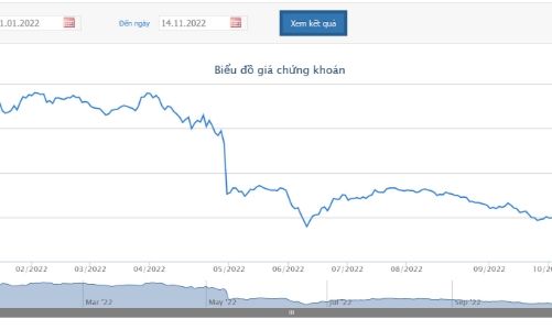 Giá giảm hơn 58%, lãnh đạo đăng ký mua 1,5 triệu cổ phiếu VIB
