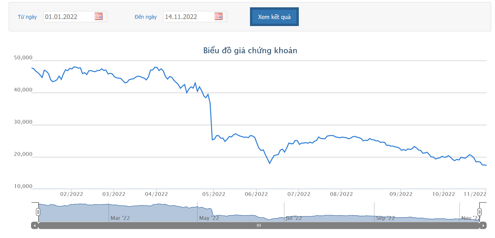Sơ đồ giá cổ phiếu VIB trên HoSE.