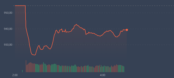 V&agrave;i cổ phiếu lớn đ&atilde; gi&uacute;p Vn-Index hồi l&ecirc;n trong s&aacute;ng nay.
