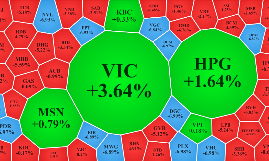 Trong nhóm vốn hóa lớn nhất của VN-Index, chỉ lác đác vài mã xanh trong một