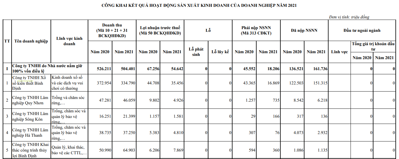 Kết quả hoạt động sản xuất kinh doanh một số doanh nghiệp nhà nước năm 2021 tại tỉnh Bình Định.