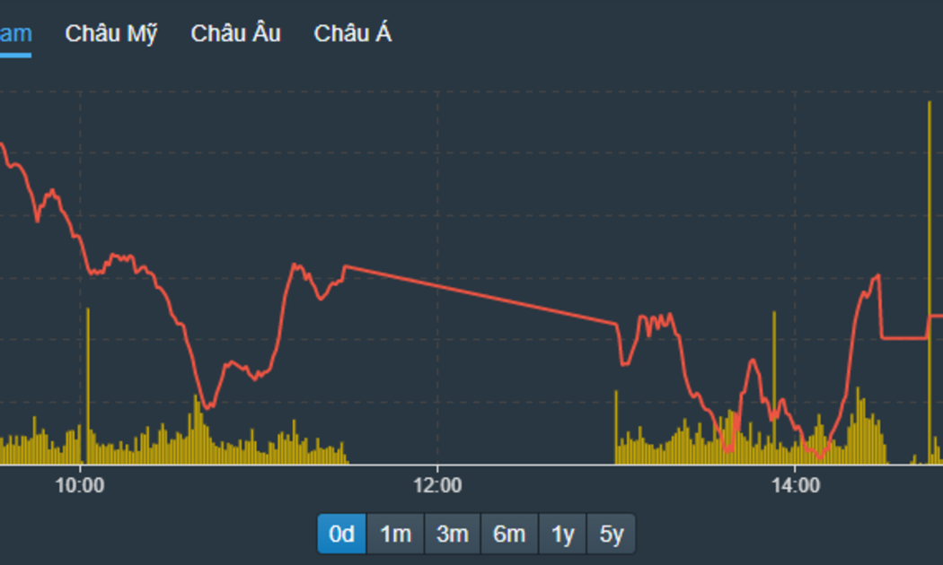 VN-Index suýt thủng mốc tâm lý 900 điểm chiều nay, khi có lúc xuống 900,17 điểm.