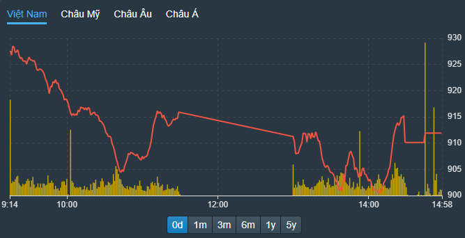 VN-Index suýt thủng mốc tâm lý 900 điểm chiều nay, khi có lúc xuống 900,17 điểm.