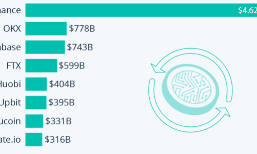 Điểm danh các sàn giao dịch tiền ảo lớn nhất thế giới năm 2022, sàn vừa phá sản FTX đứng thứ tư