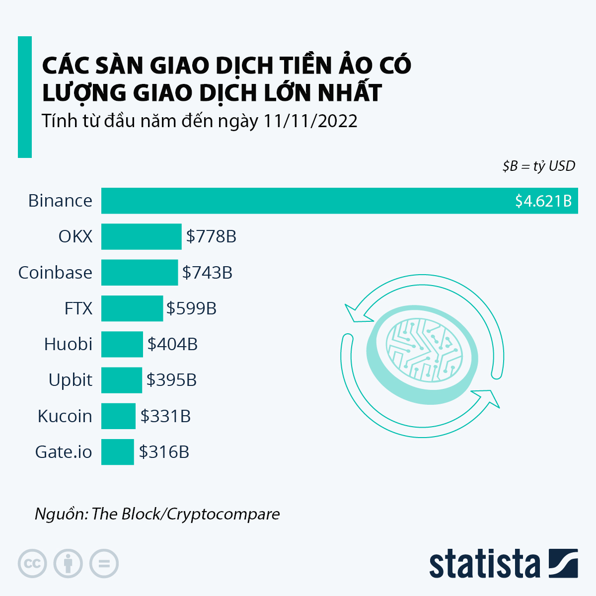 Điểm danh các sàn giao dịch tiền ảo lớn nhất thế giới năm 2022, sàn vừa phá  sản FTX đứng thứ tư - VnEconomy