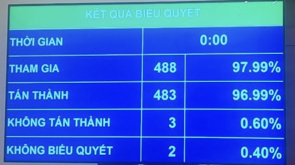 Quốc hội thông qua Luật Phòng, chống rửa tiền (sửa đổi)