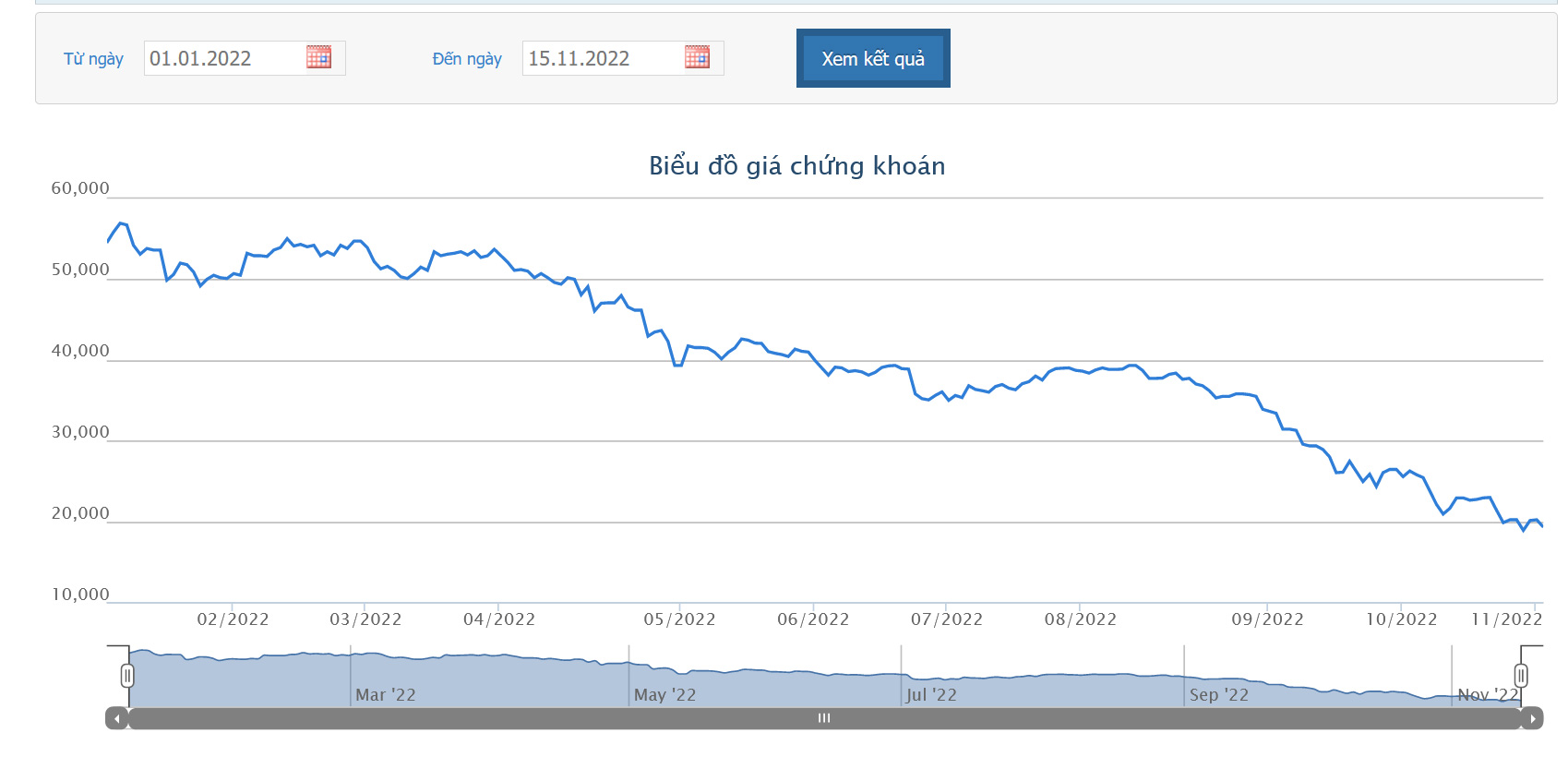 Sơ đồ giá cổ phiếu KDH từ đầu năm 2022 đến nay. Nguồn: HoSE.