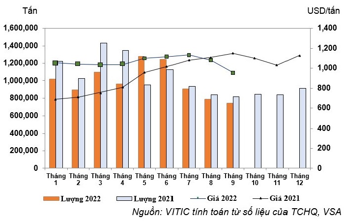 Diễn biến lượng và giá thép nhập khẩu vào Việt Nam năm 2022. Nguồn:VSA.