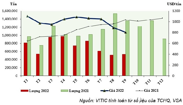 Diễn biến lượng và giá thép xuất khẩu của Việt Nam năm 2022. Nguồn: VSA.
