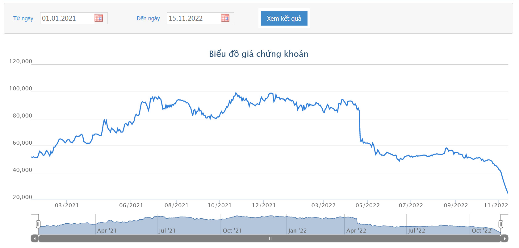 Sơ đồ giá cổ phiếu PDR 2 năm qua - Nguồn HoSE.