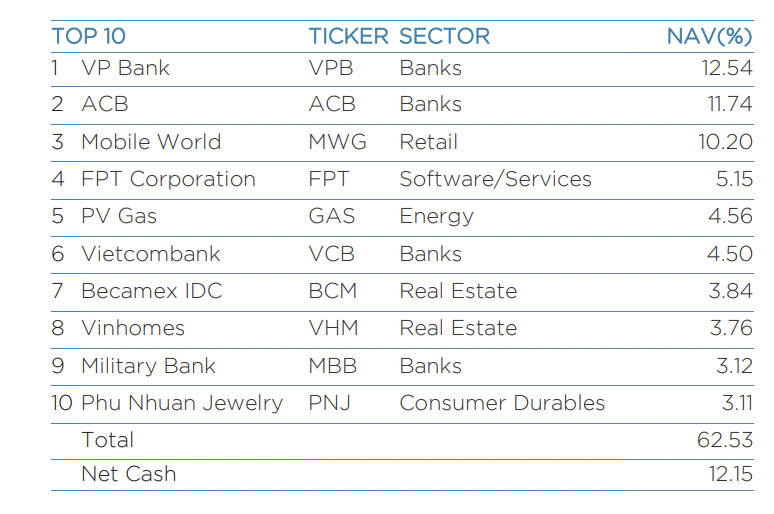 Top 10 danh mục đầu tư của quỹ.&nbsp;