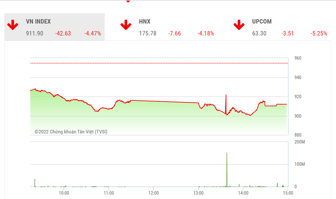 Theo MBS,Nhà đầu tư vẫn nên thận trọng, chưa vội bắt đáy, không dùng margin, có thể đứng ngoài thị trường quan sát.