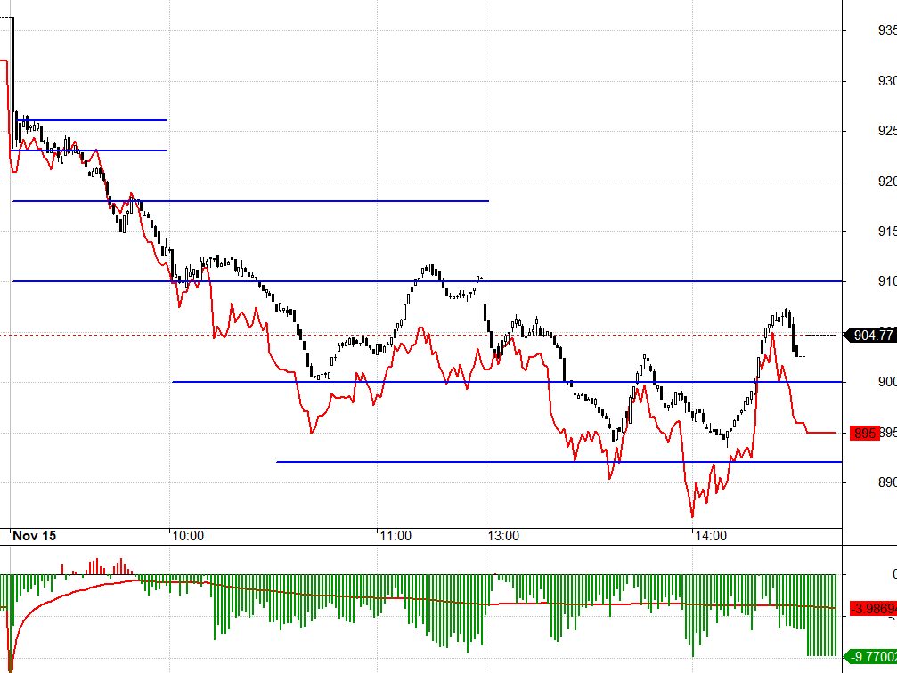 F1 chấp nhận chiết khấu rộng hơn trong phi&ecirc;n chiều, thể hiện t&acirc;m l&yacute; dự ph&ograve;ng giảm.