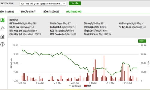 VOC sắp thoái vốn tại Calofic, dự kiến thu về 2.158 tỷ đồng