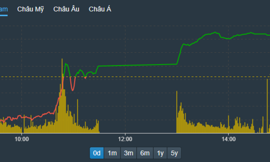 VN-Index tiếp tục tăng mạnh phiên chiều dù thanh khoản không nhiều.