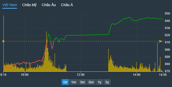 VN-Index tiếp tục tăng mạnh phiên chiều dù thanh khoản không nhiều.